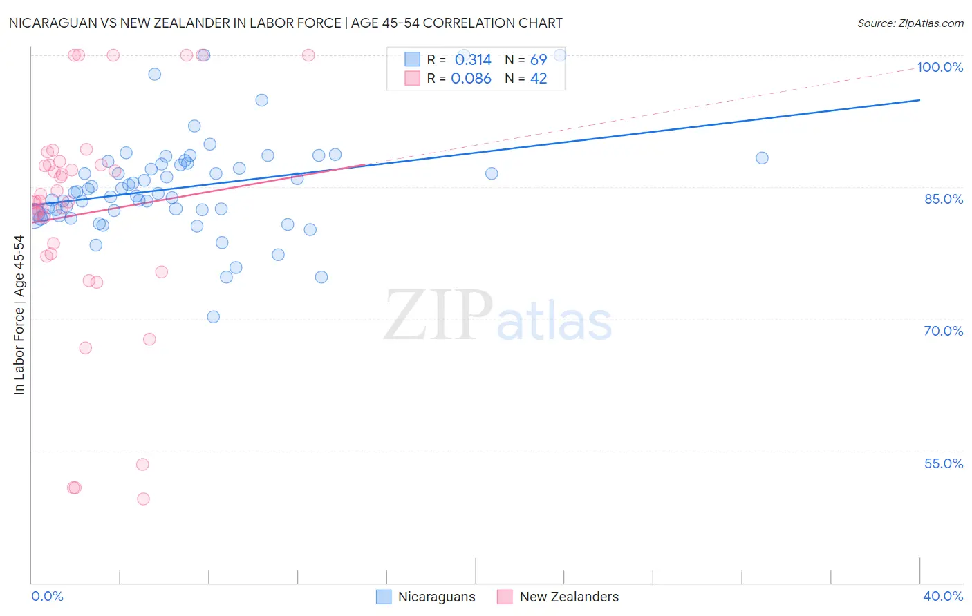 Nicaraguan vs New Zealander In Labor Force | Age 45-54