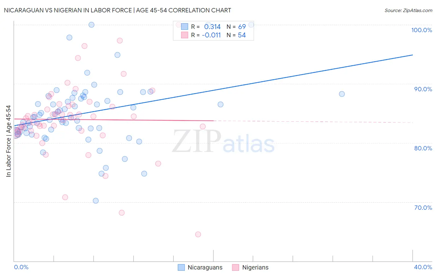 Nicaraguan vs Nigerian In Labor Force | Age 45-54