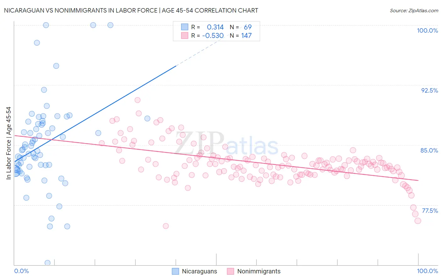 Nicaraguan vs Nonimmigrants In Labor Force | Age 45-54