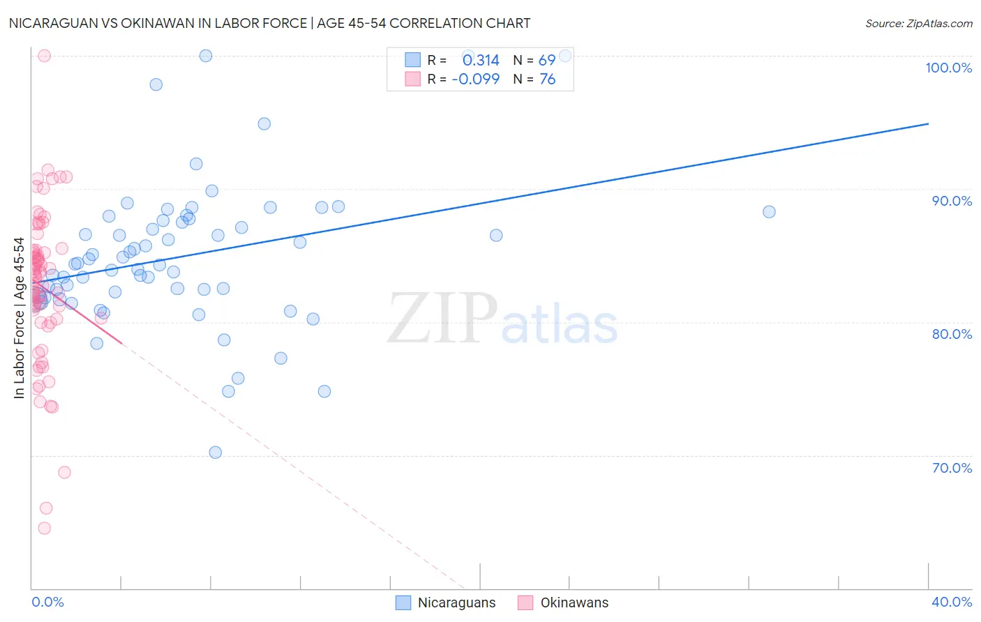 Nicaraguan vs Okinawan In Labor Force | Age 45-54