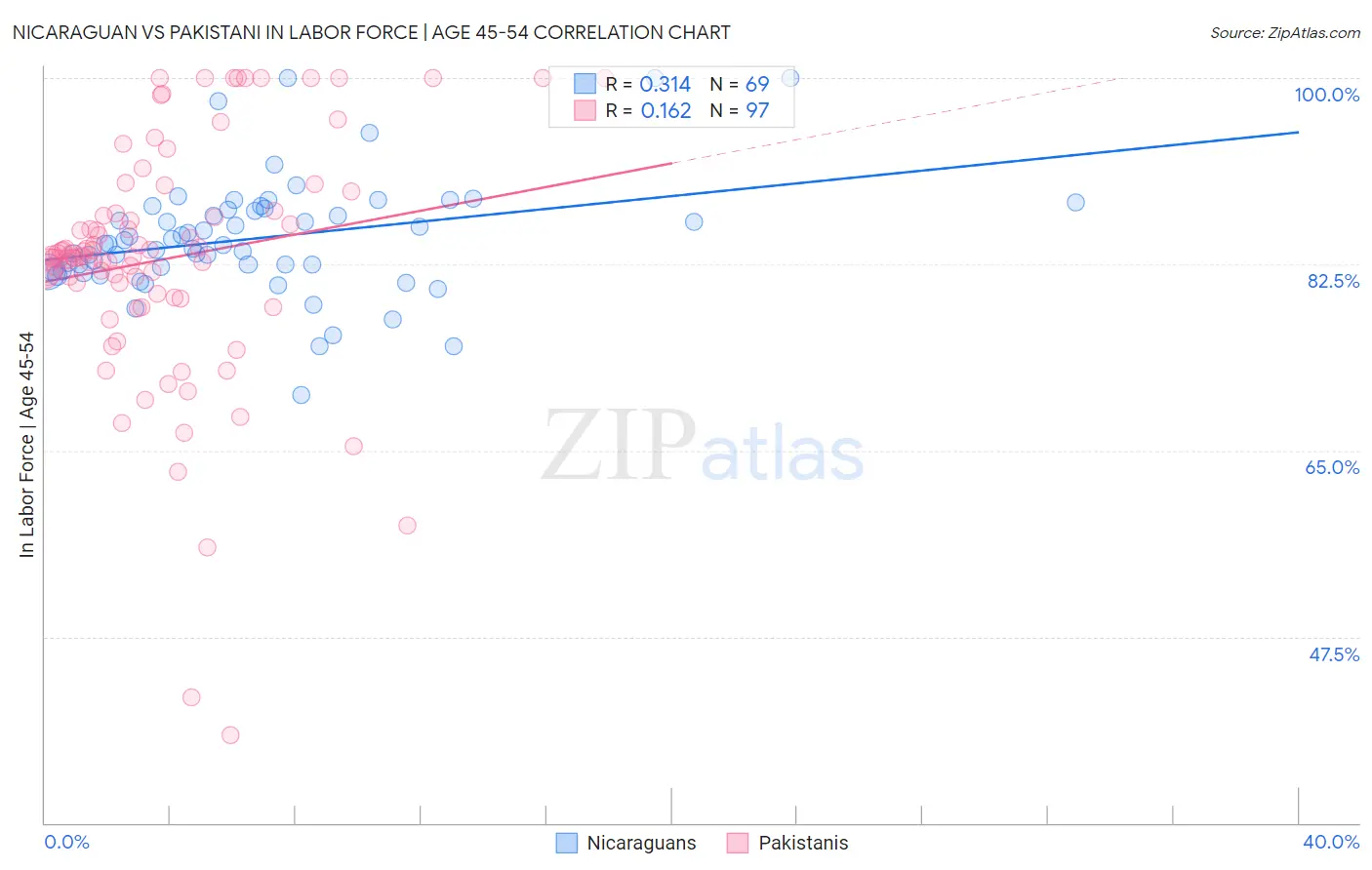 Nicaraguan vs Pakistani In Labor Force | Age 45-54
