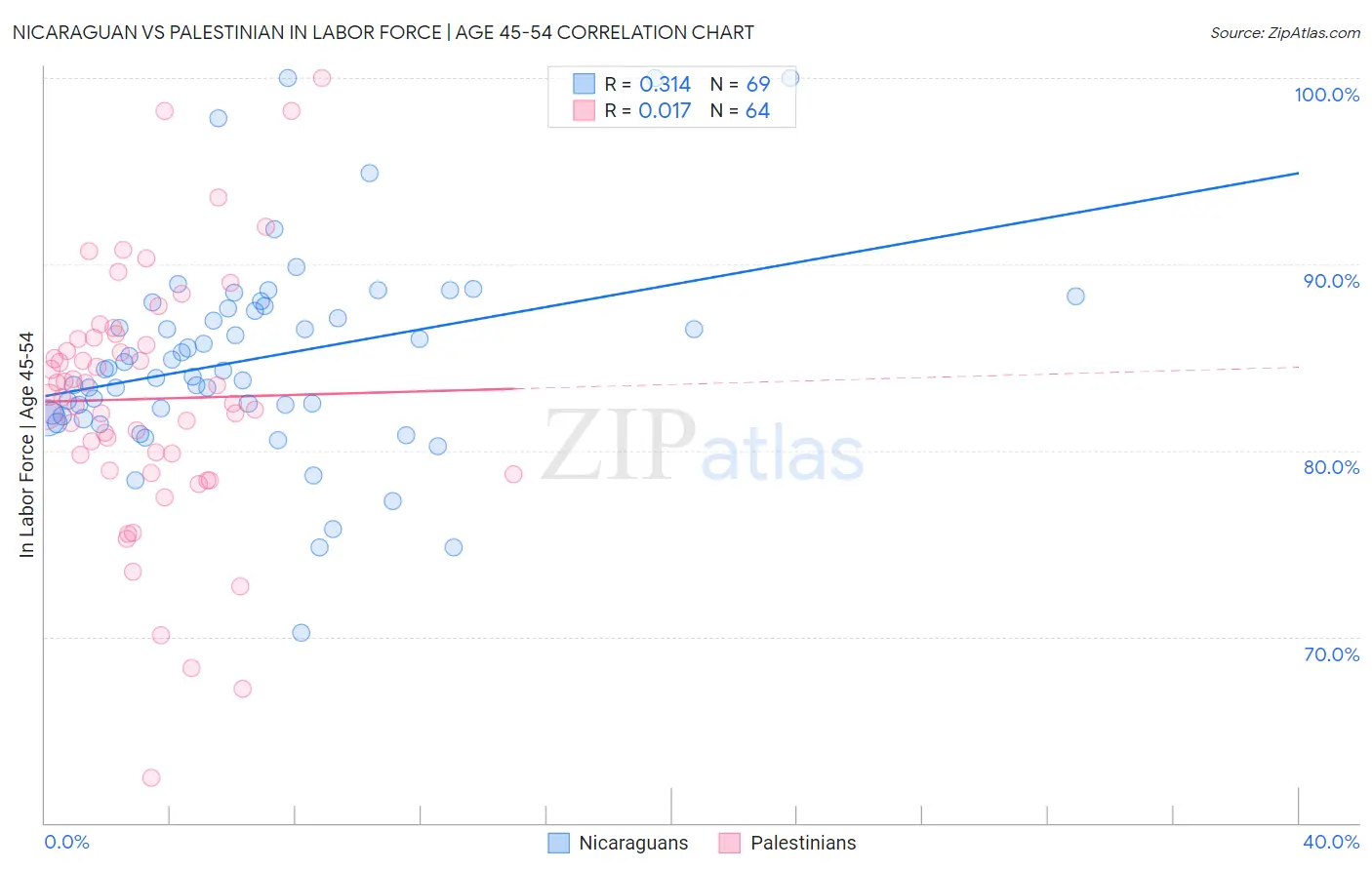 Nicaraguan vs Palestinian In Labor Force | Age 45-54