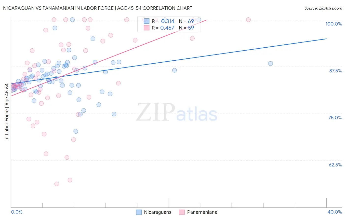 Nicaraguan vs Panamanian In Labor Force | Age 45-54