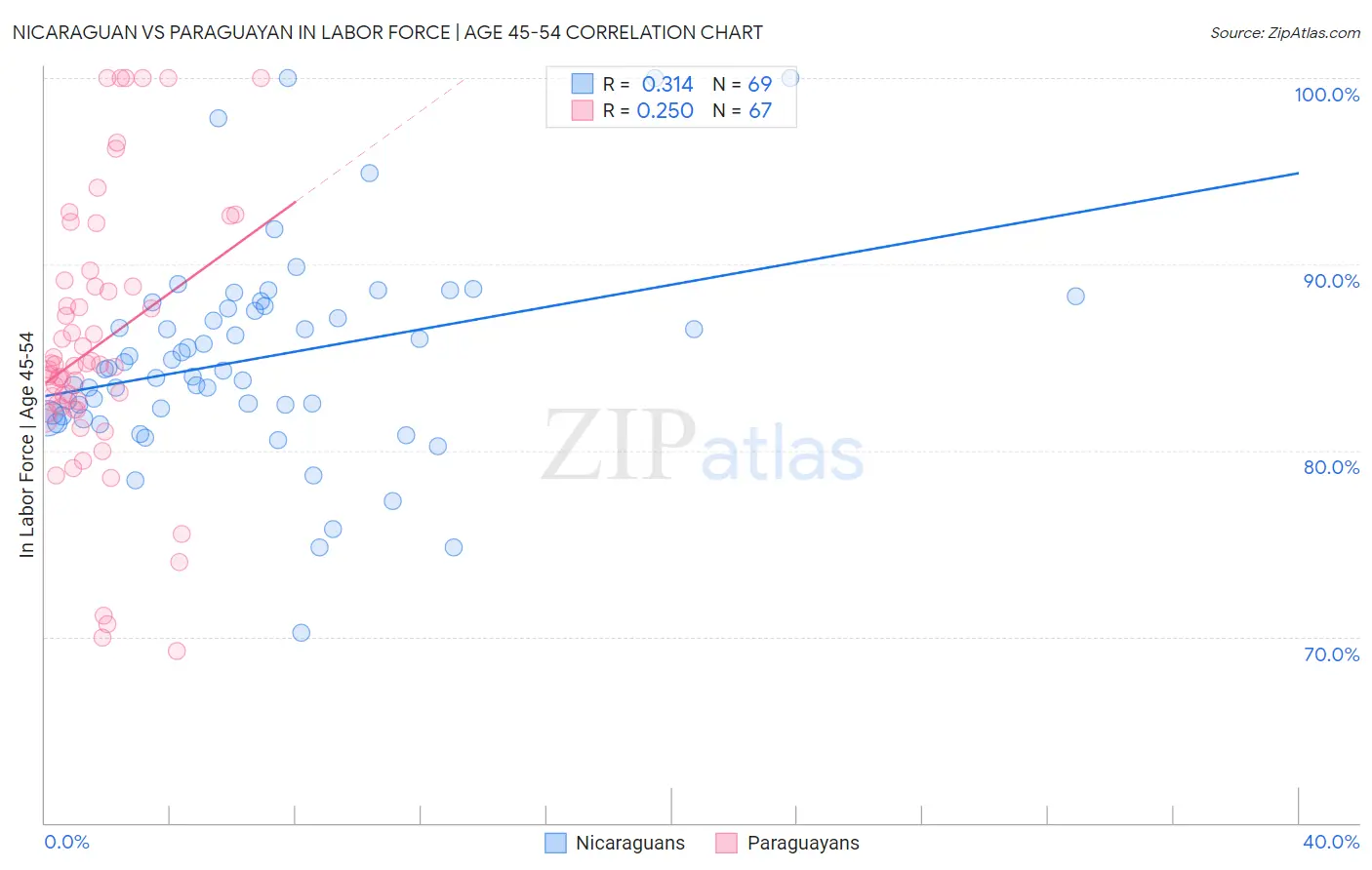 Nicaraguan vs Paraguayan In Labor Force | Age 45-54