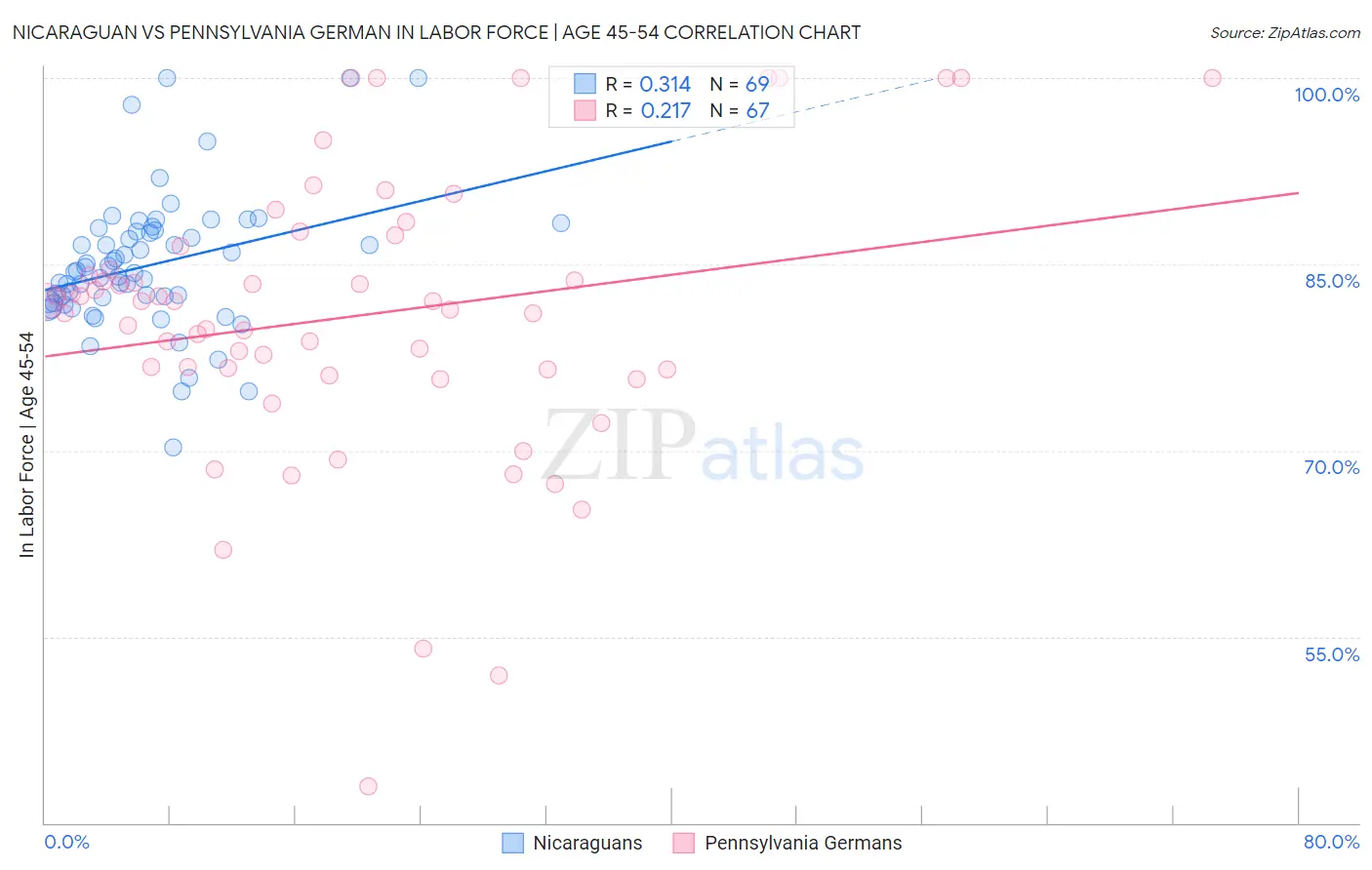 Nicaraguan vs Pennsylvania German In Labor Force | Age 45-54