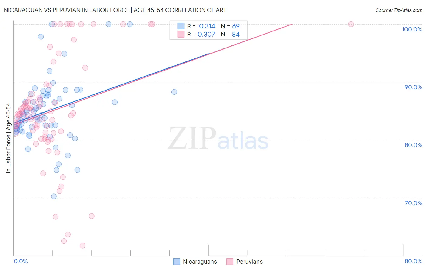 Nicaraguan vs Peruvian In Labor Force | Age 45-54