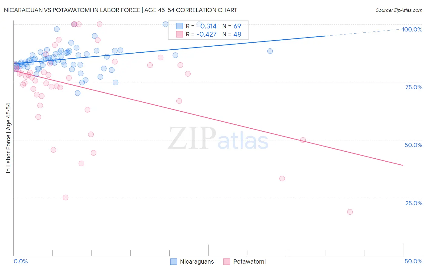 Nicaraguan vs Potawatomi In Labor Force | Age 45-54