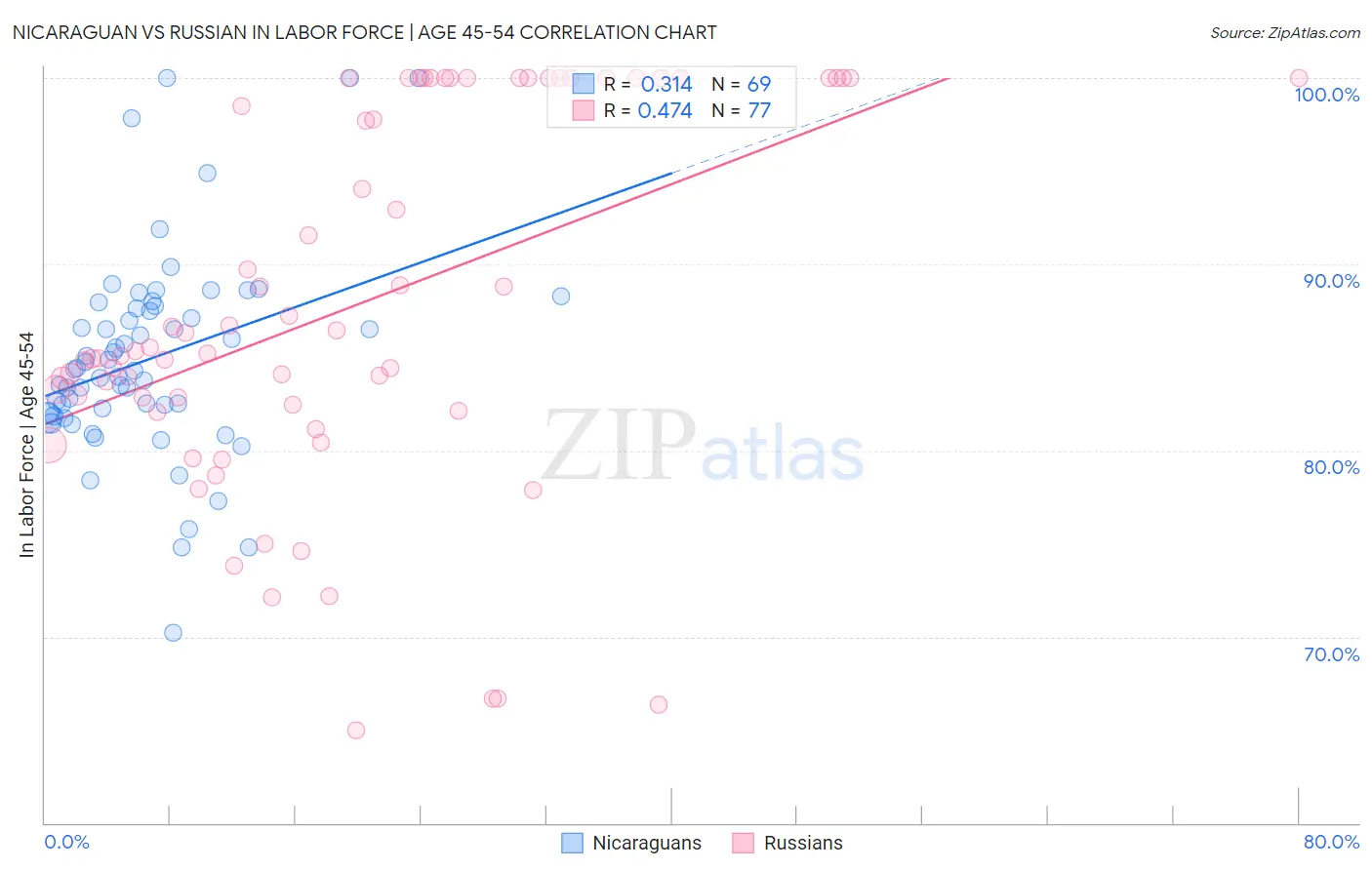 Nicaraguan vs Russian In Labor Force | Age 45-54