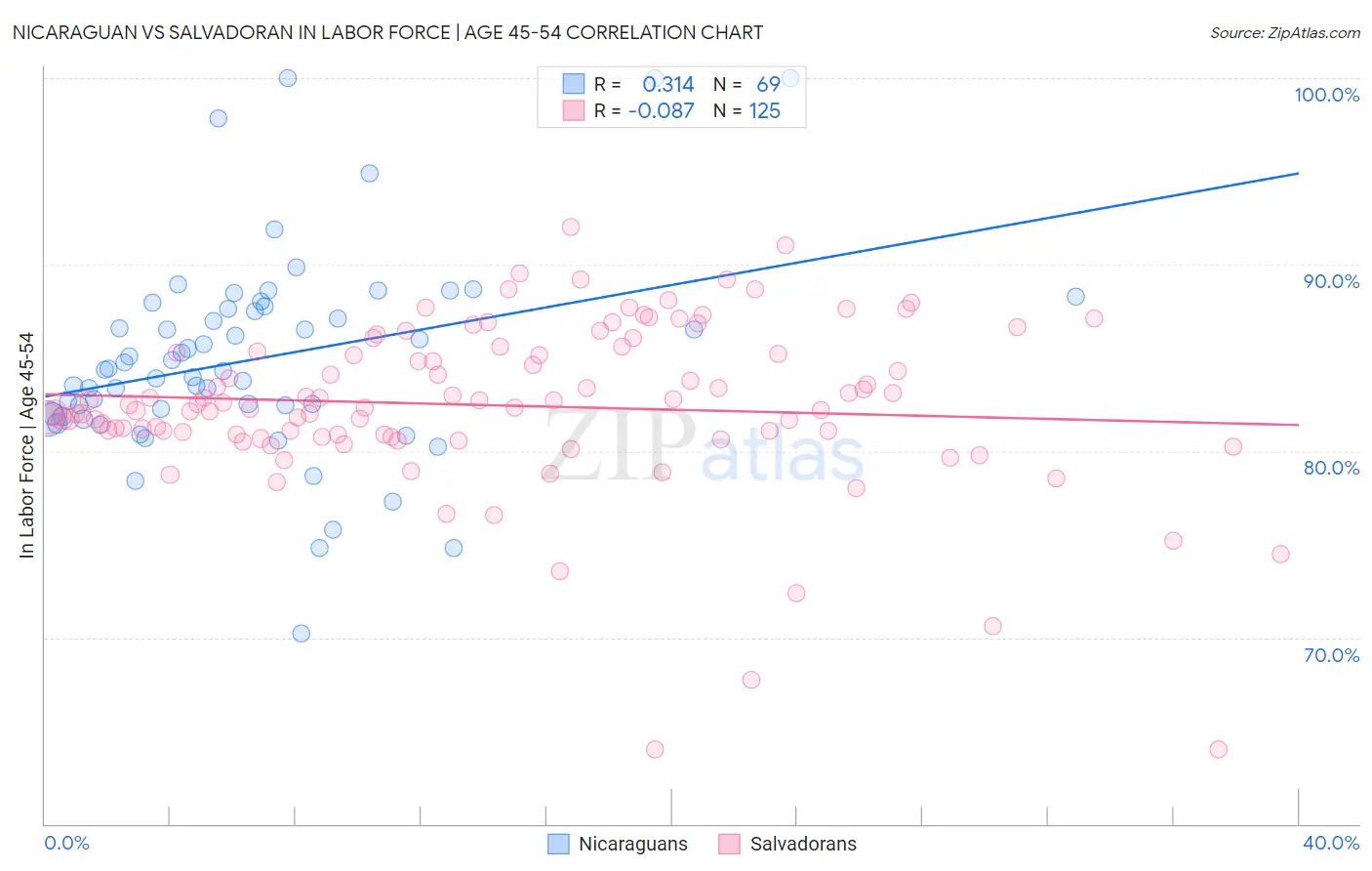 Nicaraguan vs Salvadoran In Labor Force | Age 45-54