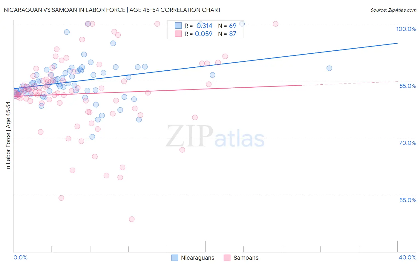 Nicaraguan vs Samoan In Labor Force | Age 45-54