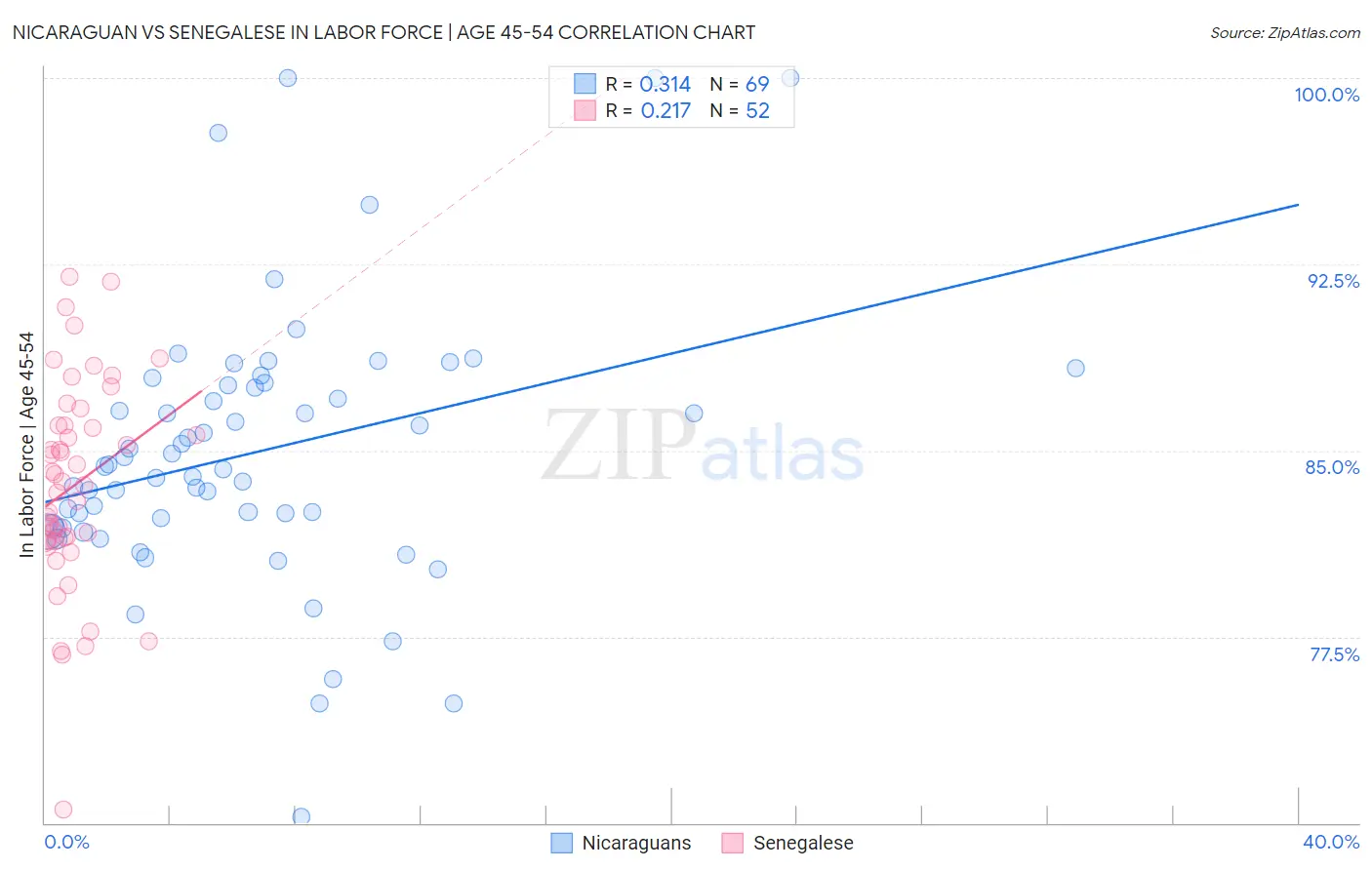 Nicaraguan vs Senegalese In Labor Force | Age 45-54