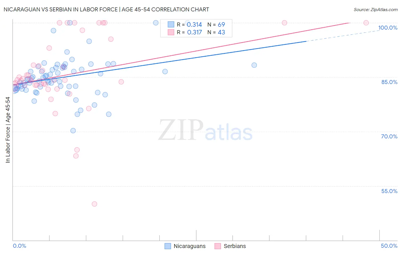 Nicaraguan vs Serbian In Labor Force | Age 45-54