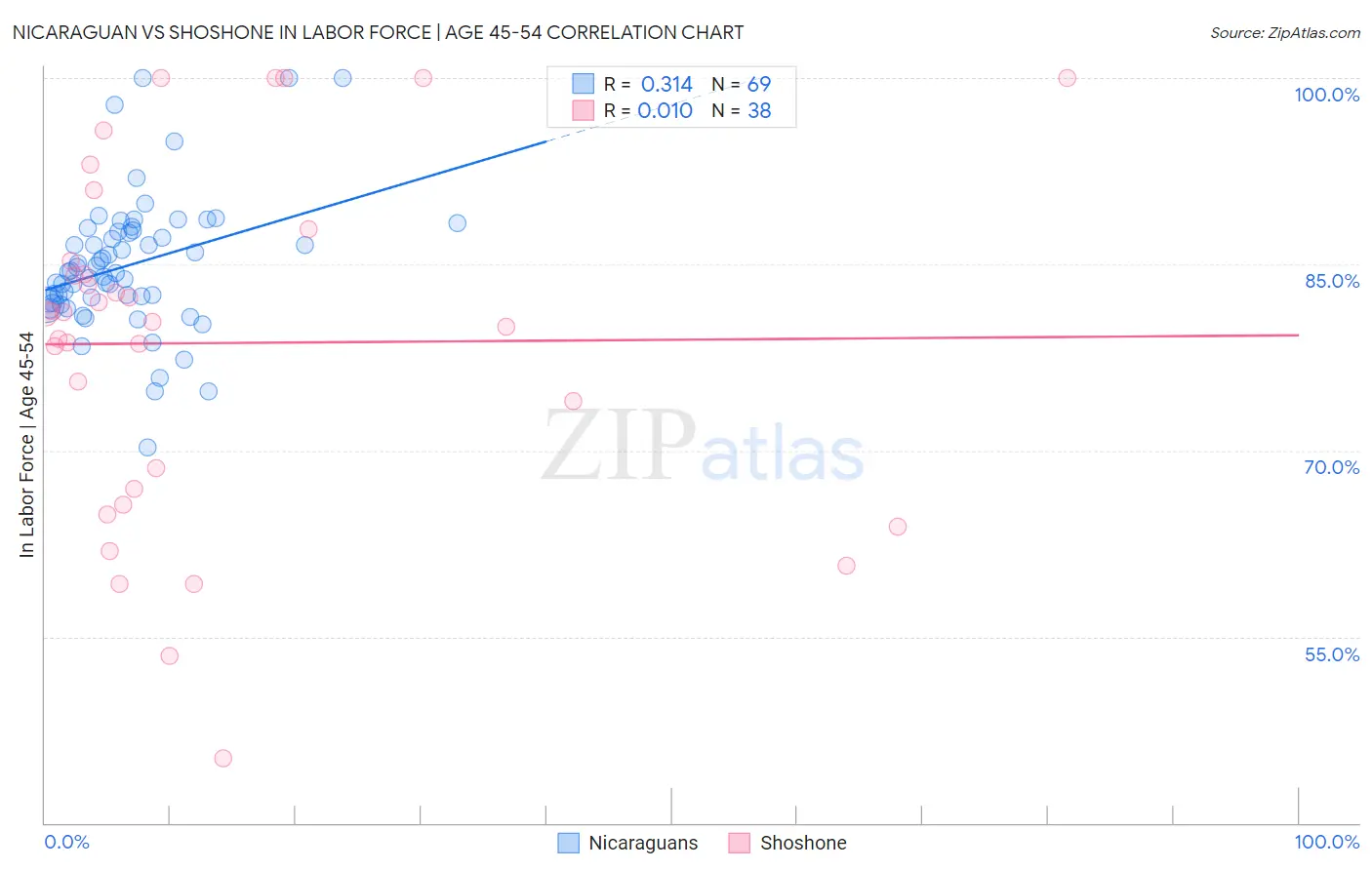 Nicaraguan vs Shoshone In Labor Force | Age 45-54