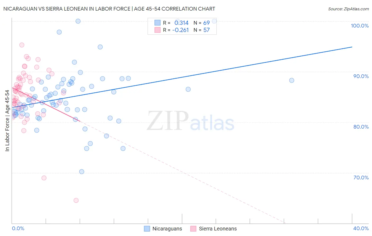 Nicaraguan vs Sierra Leonean In Labor Force | Age 45-54