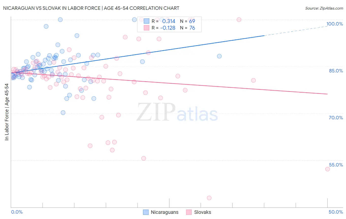 Nicaraguan vs Slovak In Labor Force | Age 45-54