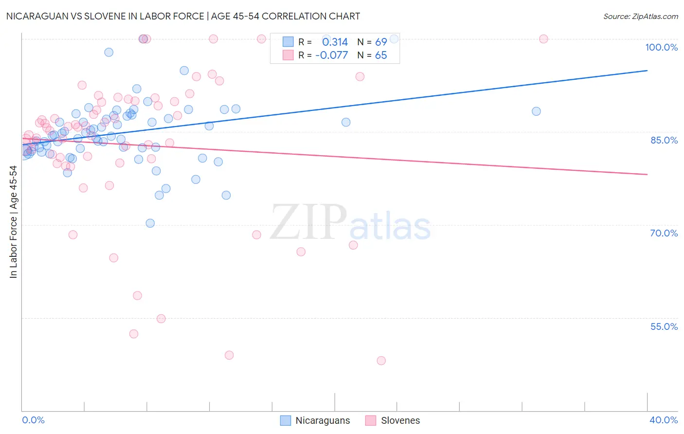 Nicaraguan vs Slovene In Labor Force | Age 45-54