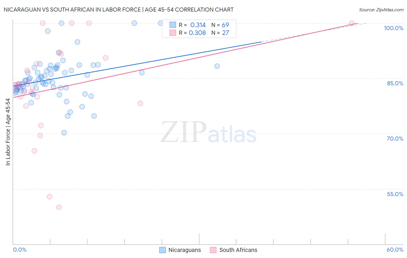 Nicaraguan vs South African In Labor Force | Age 45-54
