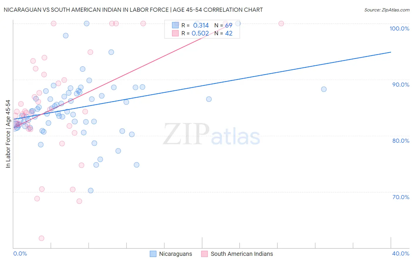 Nicaraguan vs South American Indian In Labor Force | Age 45-54