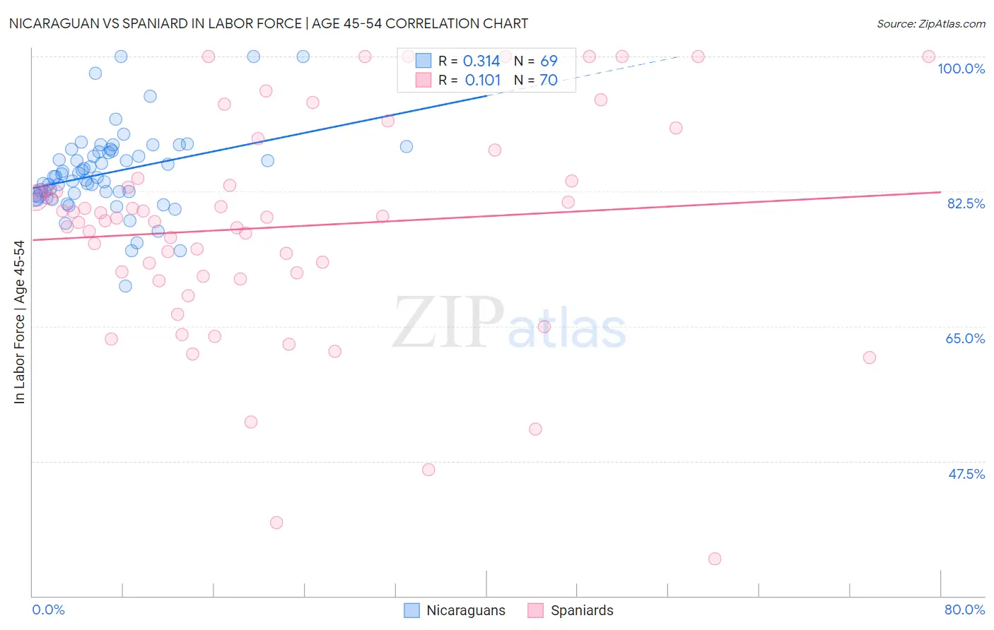 Nicaraguan vs Spaniard In Labor Force | Age 45-54
