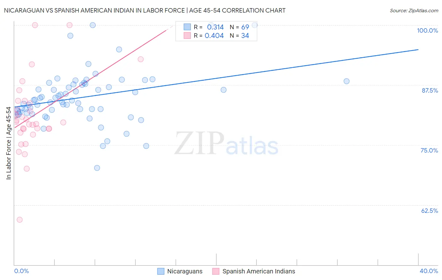 Nicaraguan vs Spanish American Indian In Labor Force | Age 45-54