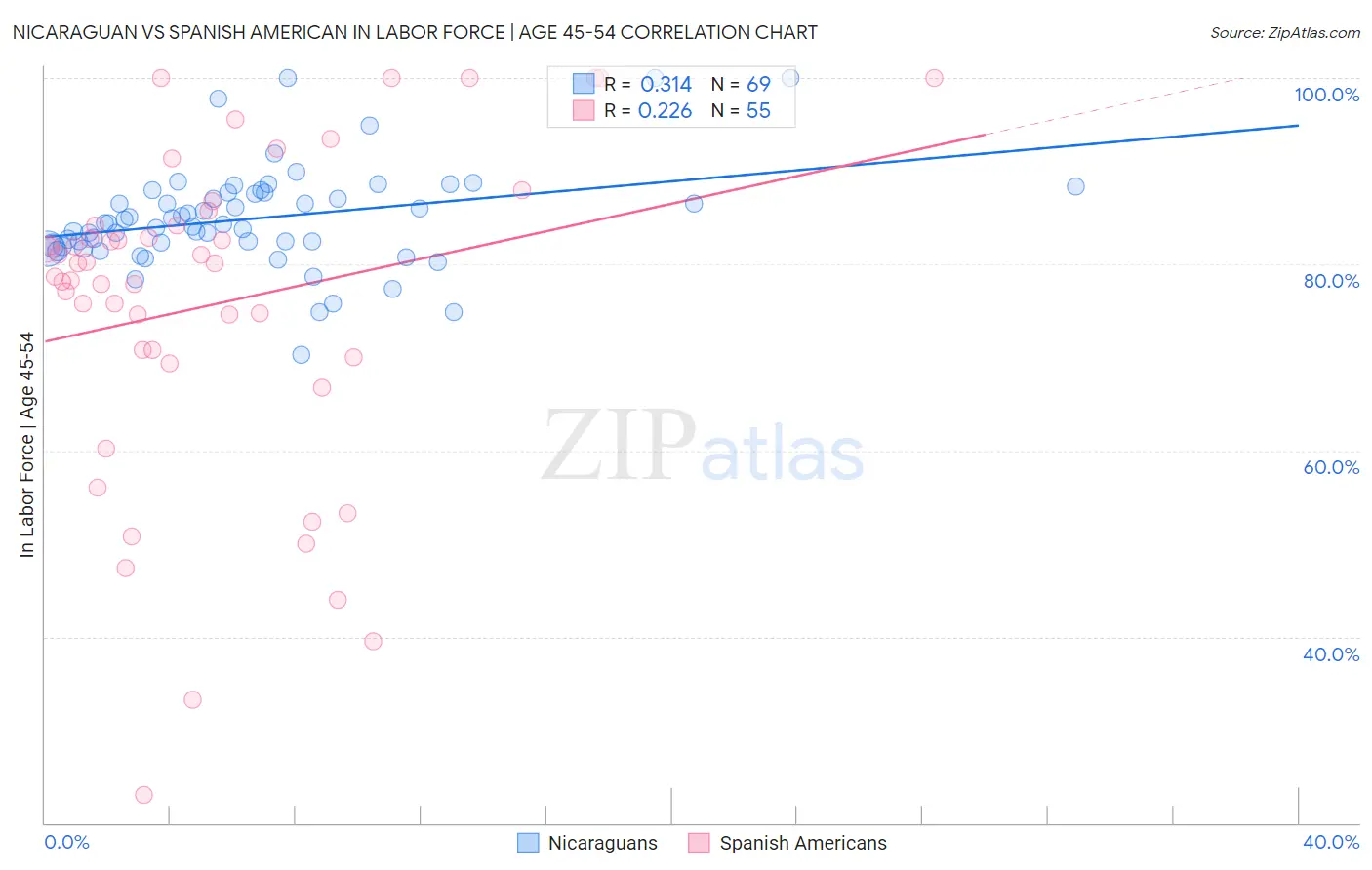 Nicaraguan vs Spanish American In Labor Force | Age 45-54