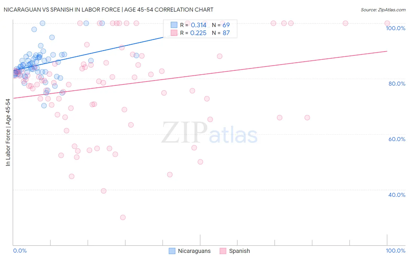 Nicaraguan vs Spanish In Labor Force | Age 45-54