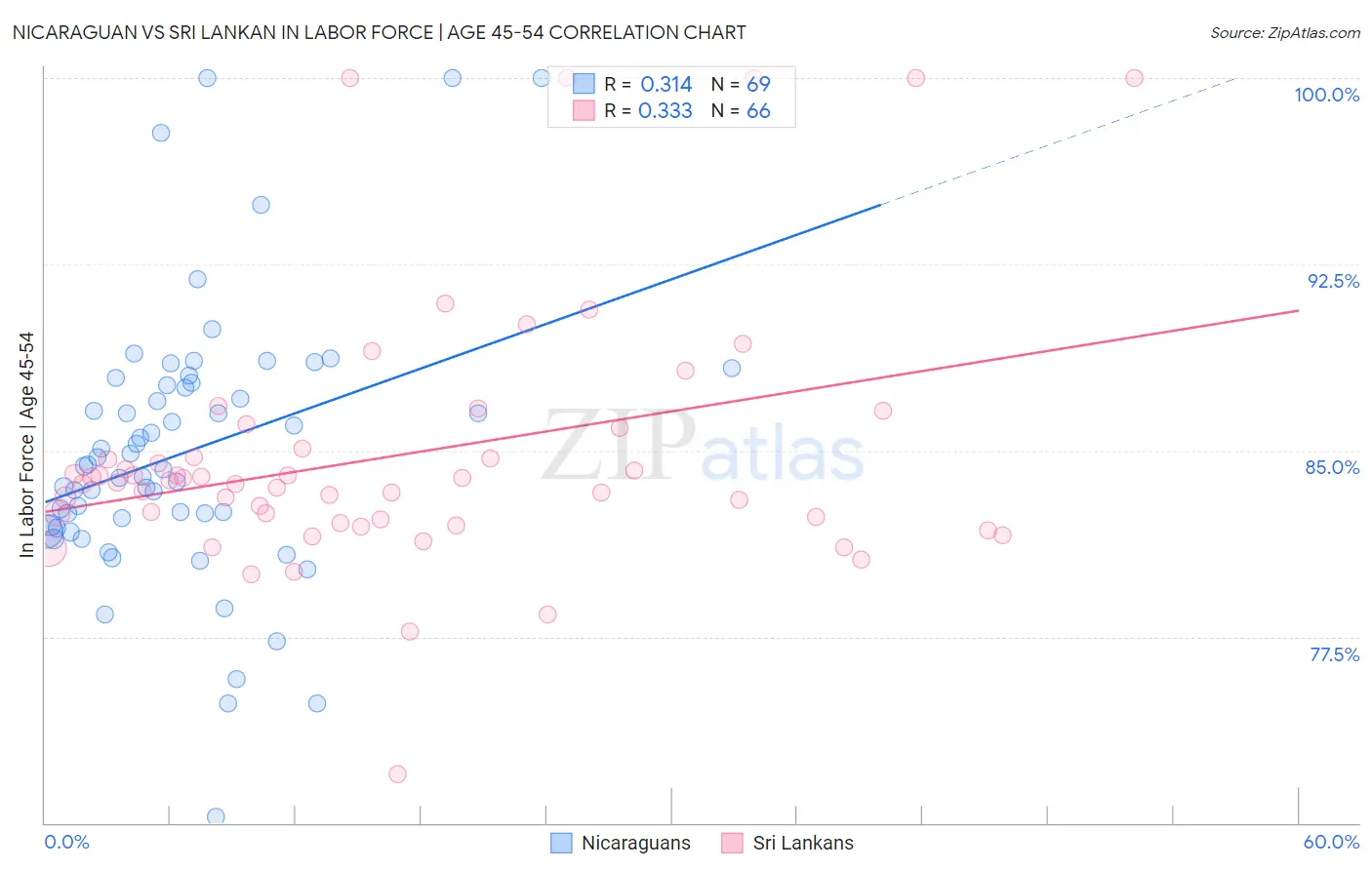 Nicaraguan vs Sri Lankan In Labor Force | Age 45-54