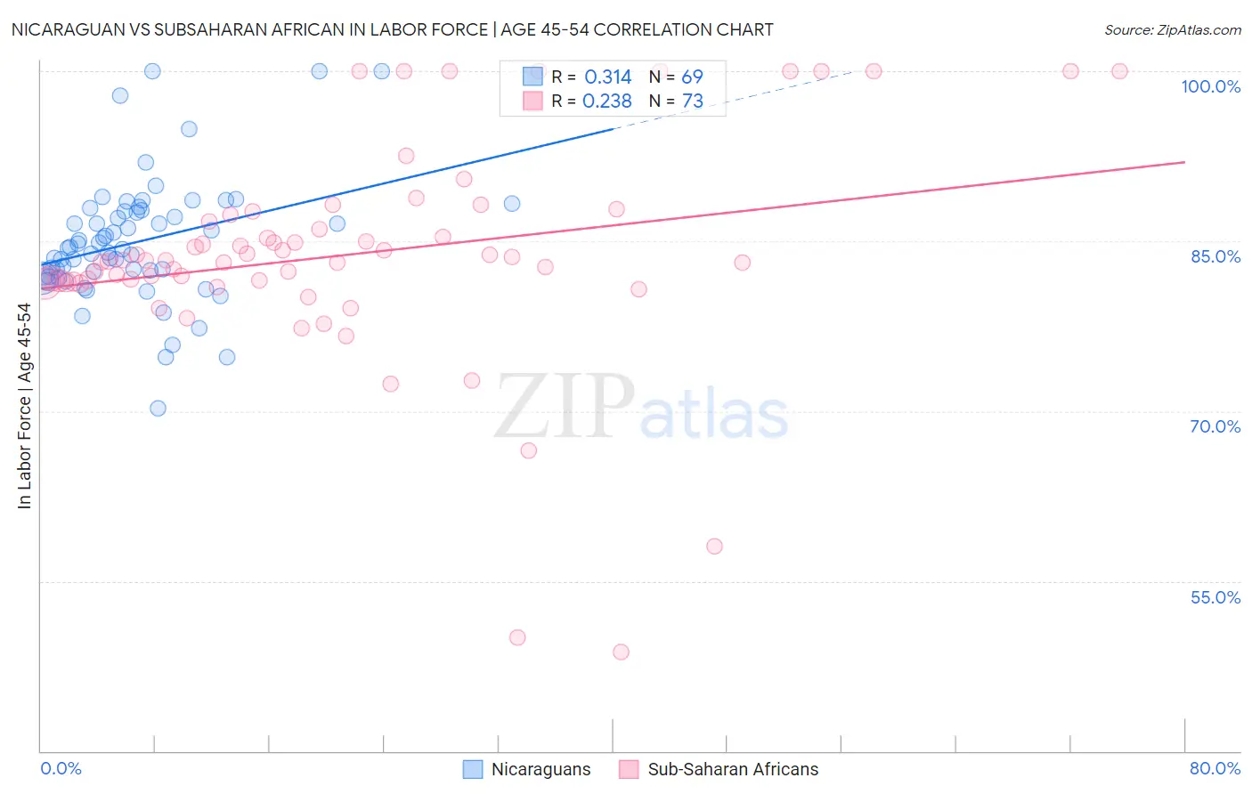 Nicaraguan vs Subsaharan African In Labor Force | Age 45-54