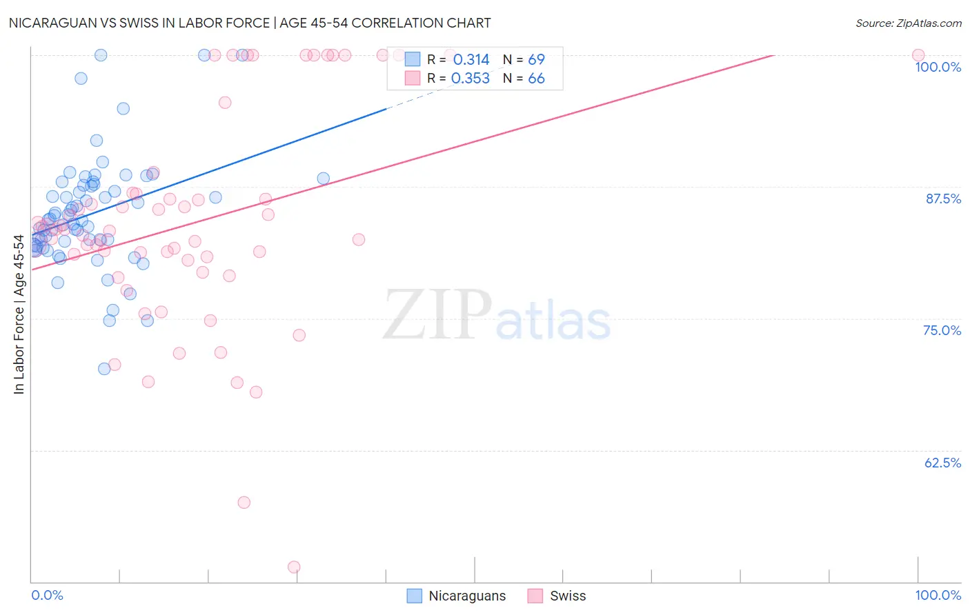 Nicaraguan vs Swiss In Labor Force | Age 45-54