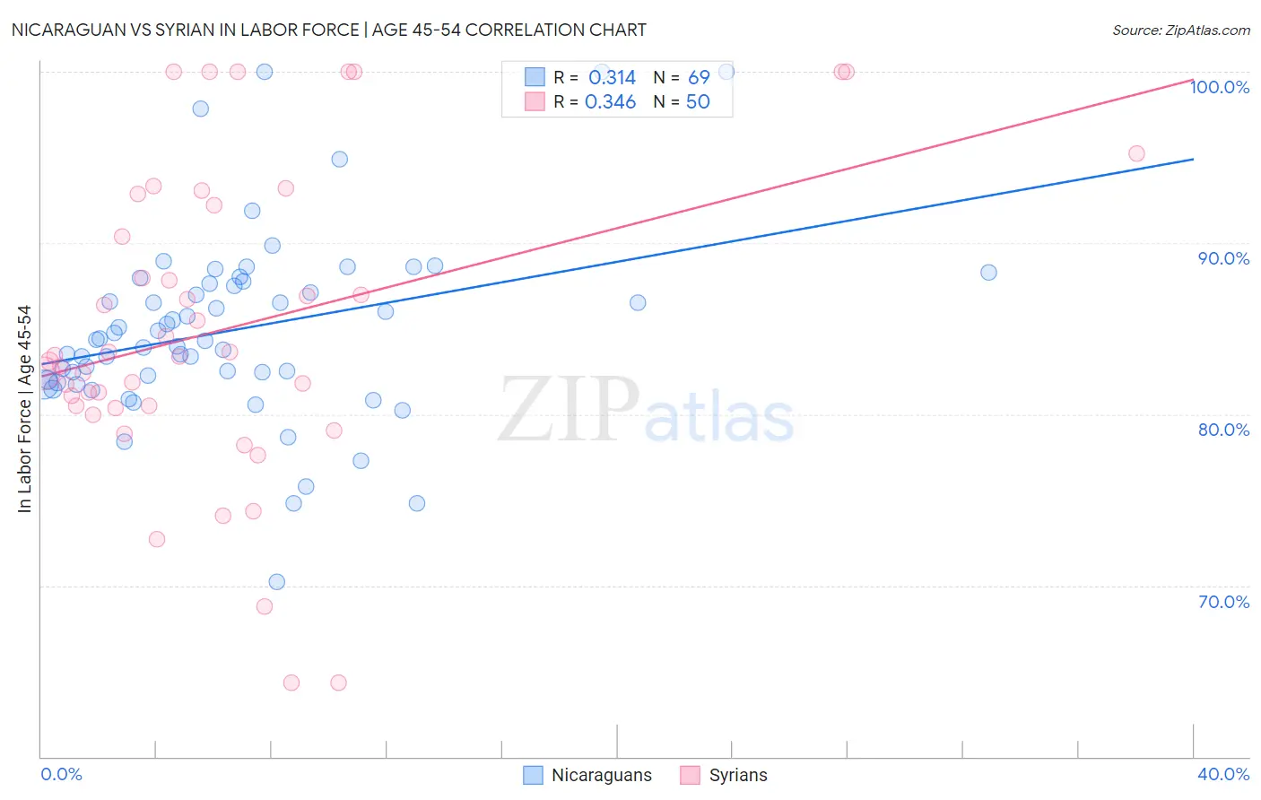 Nicaraguan vs Syrian In Labor Force | Age 45-54