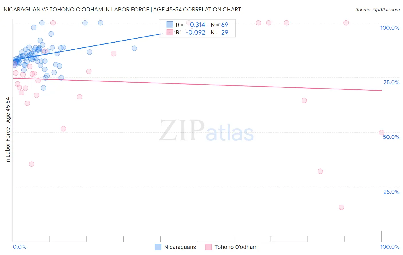 Nicaraguan vs Tohono O'odham In Labor Force | Age 45-54