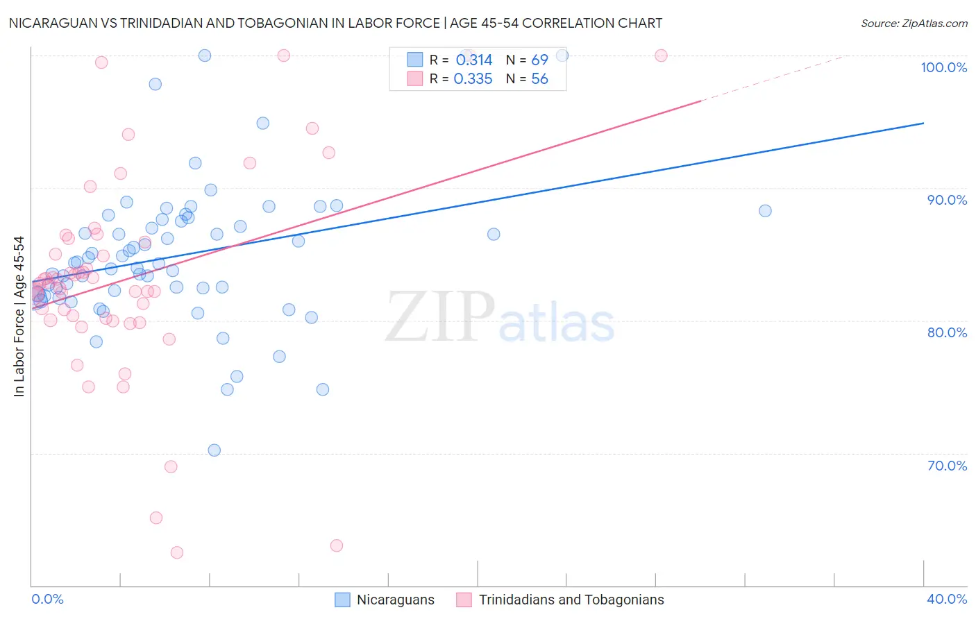 Nicaraguan vs Trinidadian and Tobagonian In Labor Force | Age 45-54