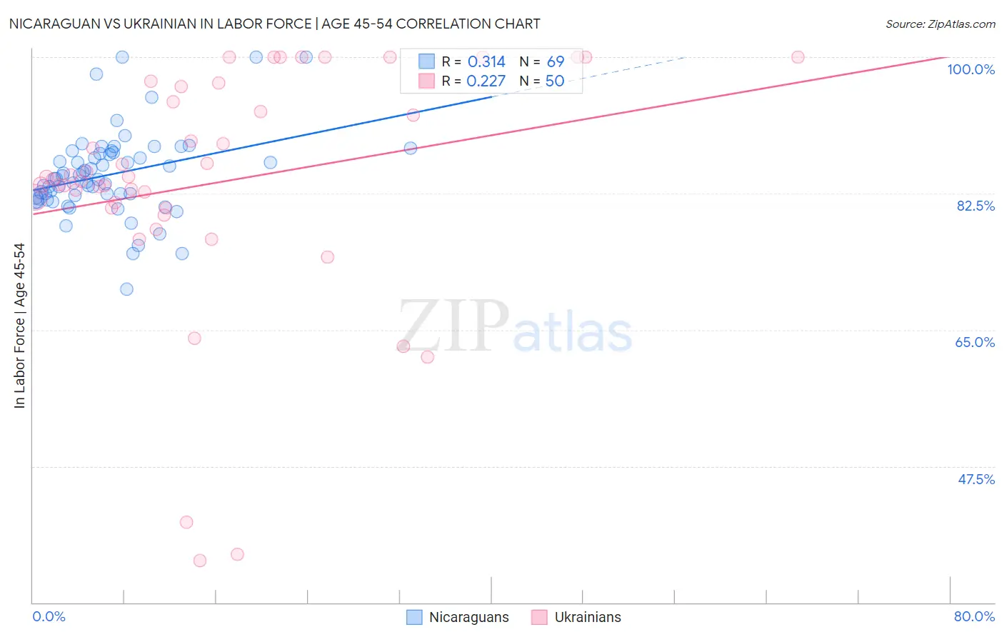 Nicaraguan vs Ukrainian In Labor Force | Age 45-54