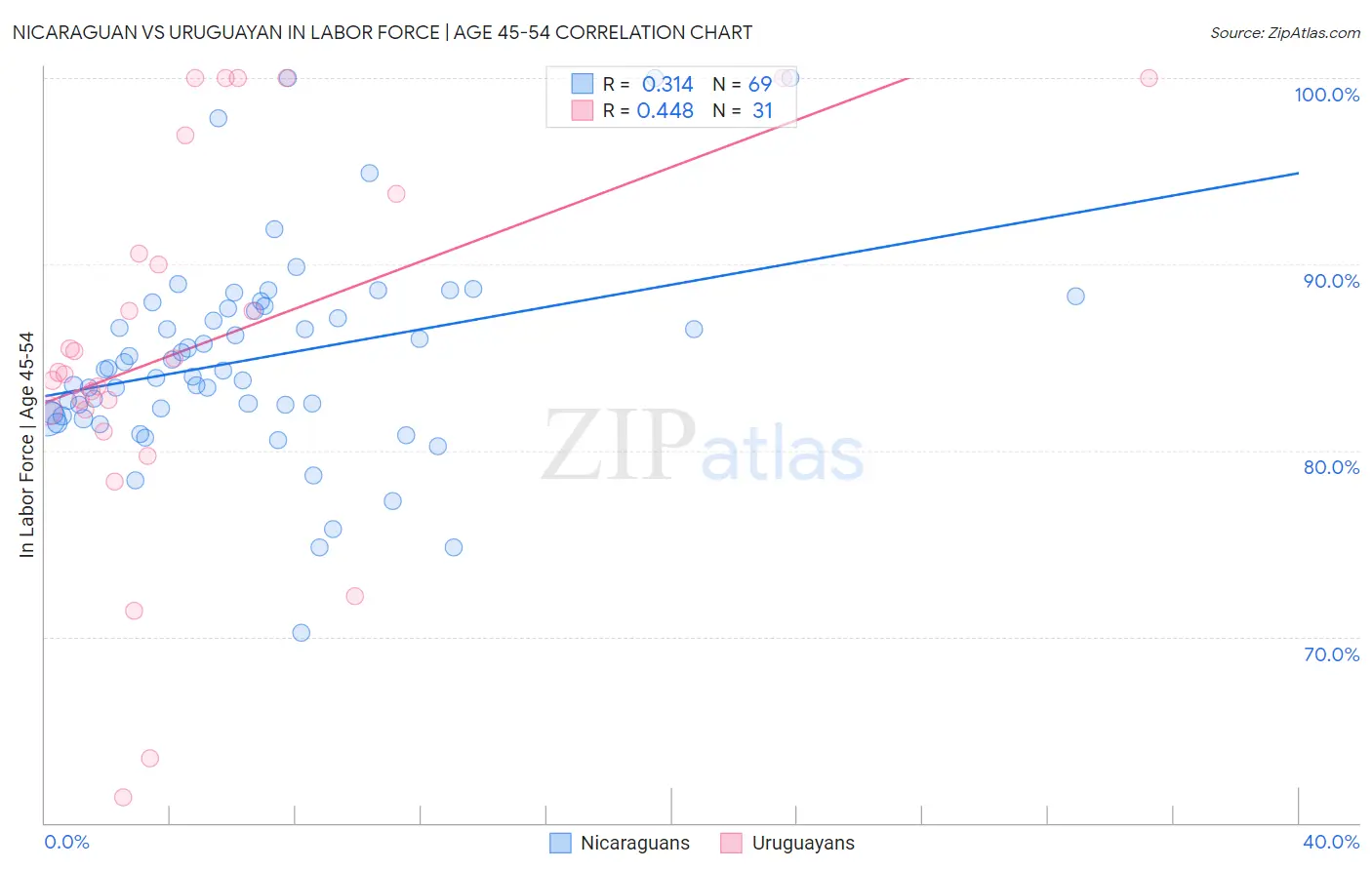 Nicaraguan vs Uruguayan In Labor Force | Age 45-54