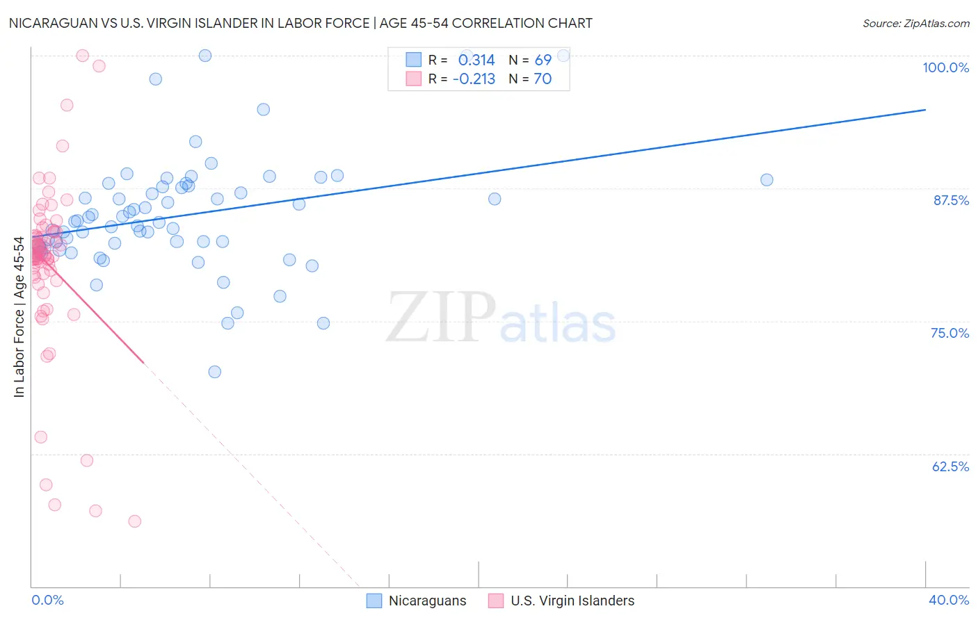 Nicaraguan vs U.S. Virgin Islander In Labor Force | Age 45-54