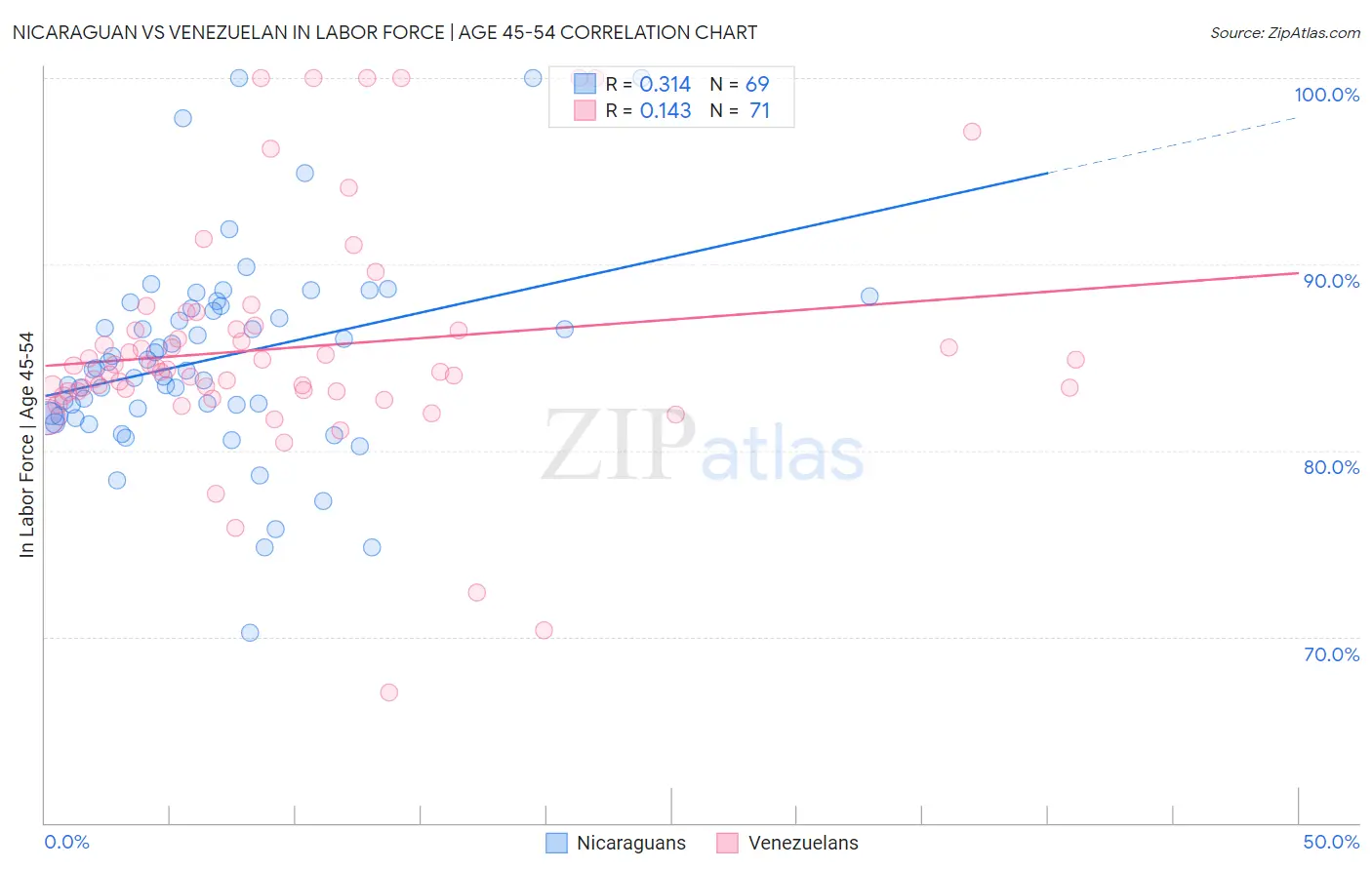 Nicaraguan vs Venezuelan In Labor Force | Age 45-54