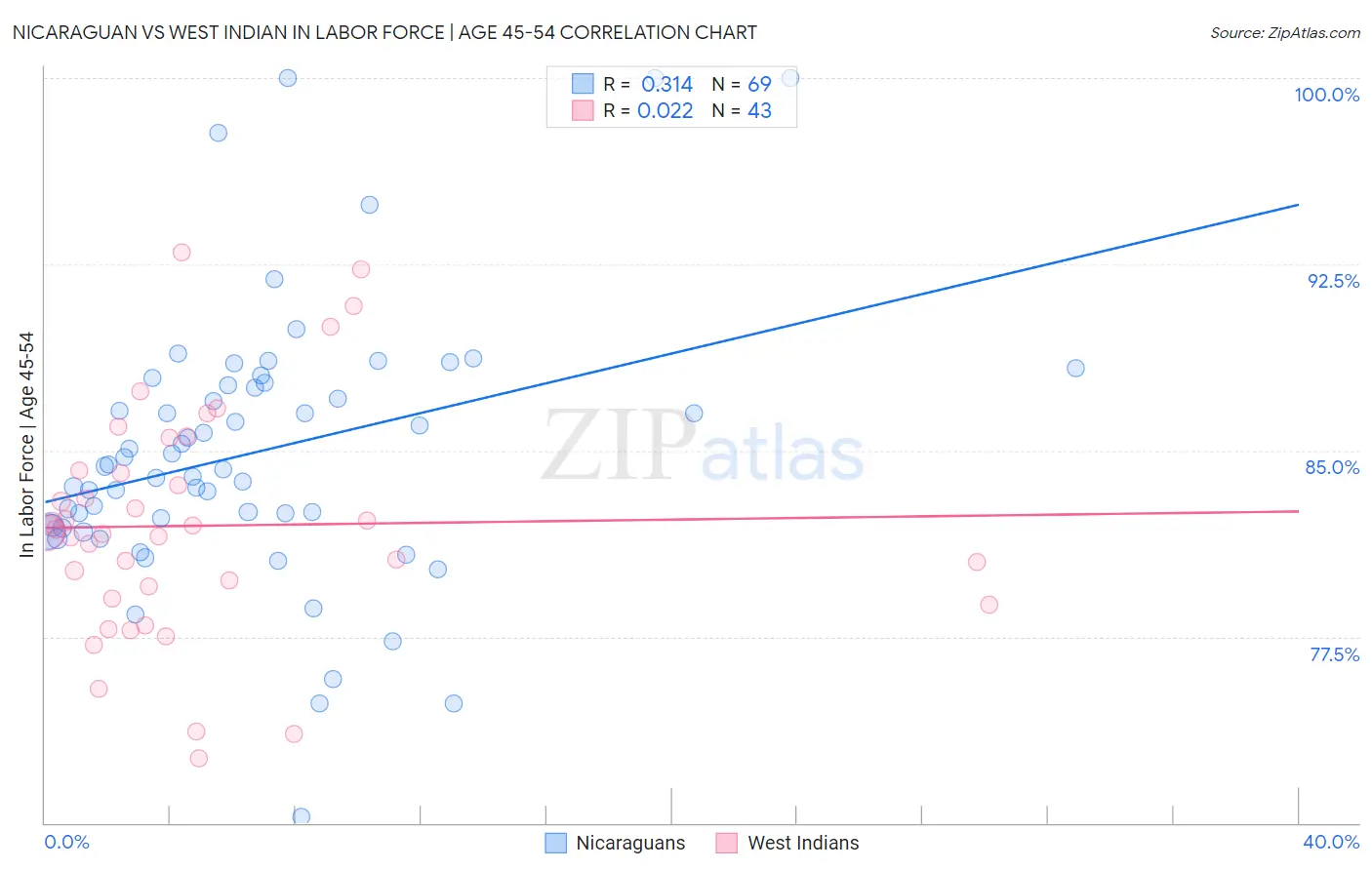 Nicaraguan vs West Indian In Labor Force | Age 45-54