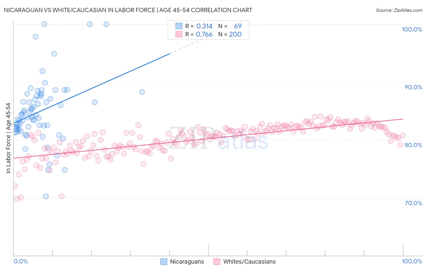 Nicaraguan vs White/Caucasian In Labor Force | Age 45-54