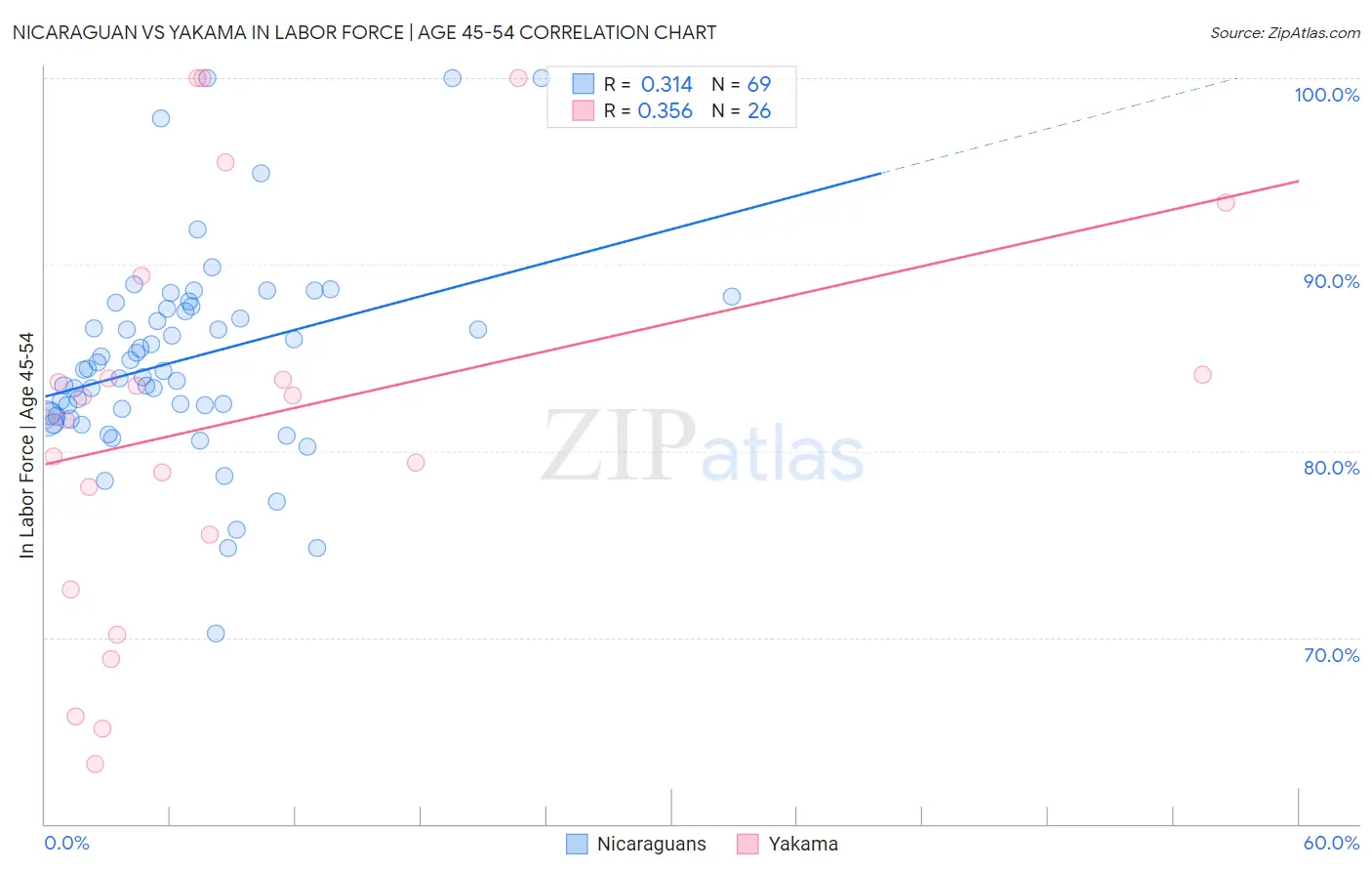 Nicaraguan vs Yakama In Labor Force | Age 45-54