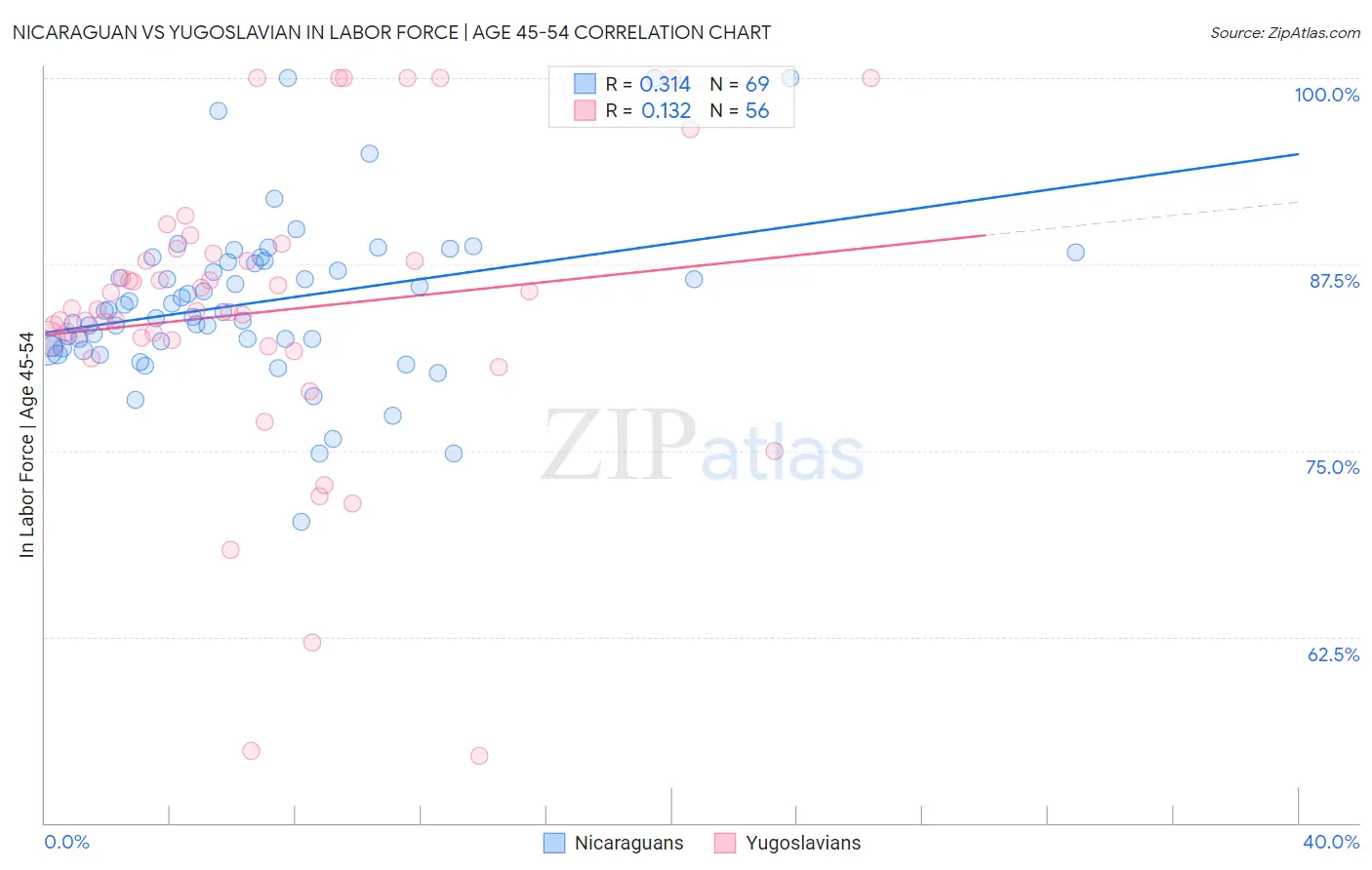 Nicaraguan vs Yugoslavian In Labor Force | Age 45-54