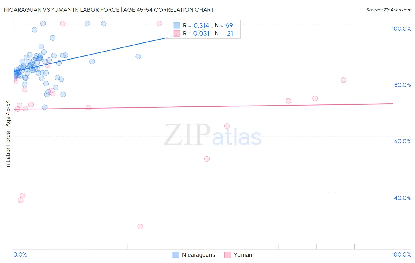 Nicaraguan vs Yuman In Labor Force | Age 45-54
