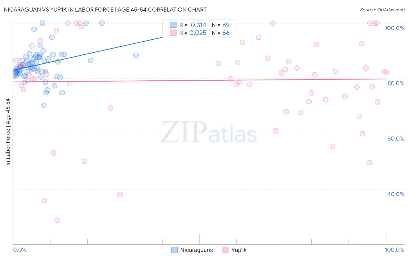 Nicaraguan vs Yup'ik In Labor Force | Age 45-54