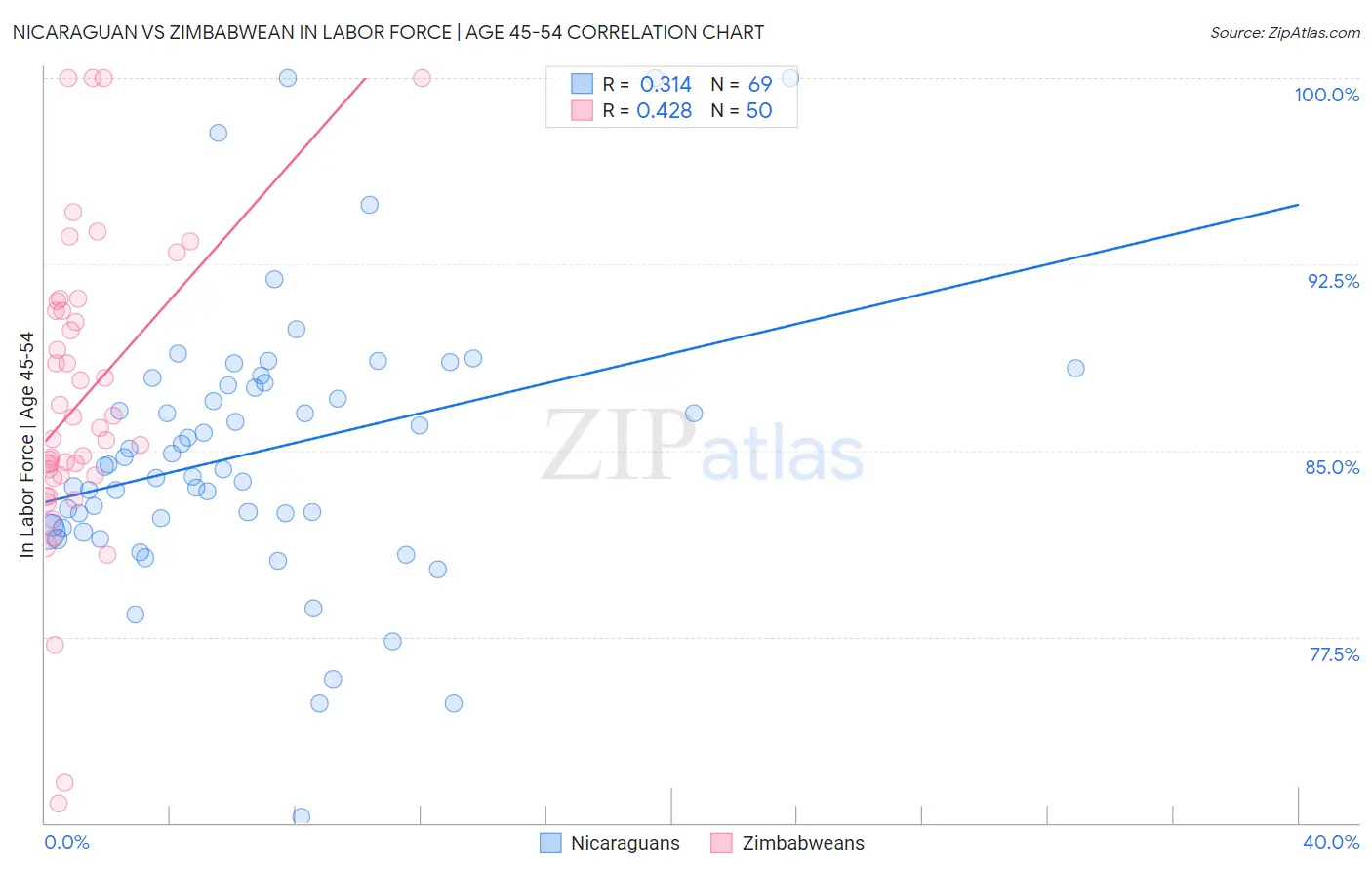 Nicaraguan vs Zimbabwean In Labor Force | Age 45-54