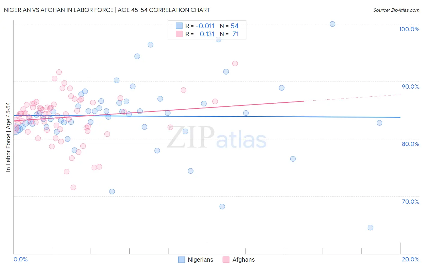 Nigerian vs Afghan In Labor Force | Age 45-54
