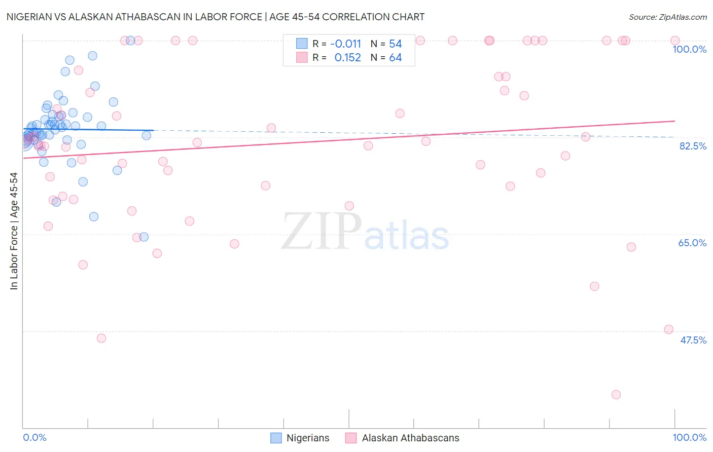 Nigerian vs Alaskan Athabascan In Labor Force | Age 45-54