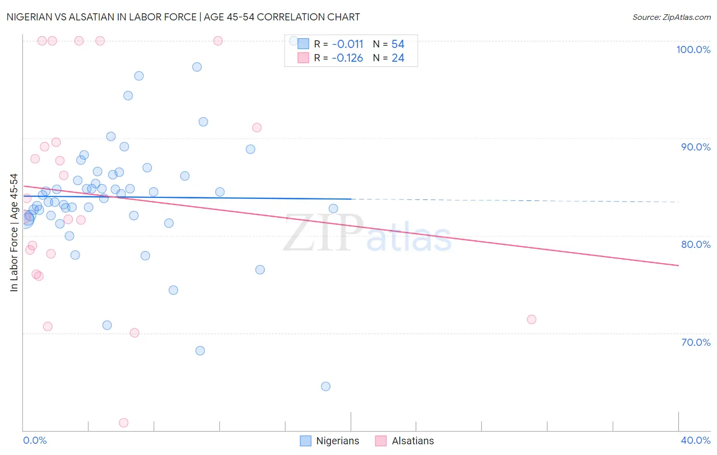 Nigerian vs Alsatian In Labor Force | Age 45-54
