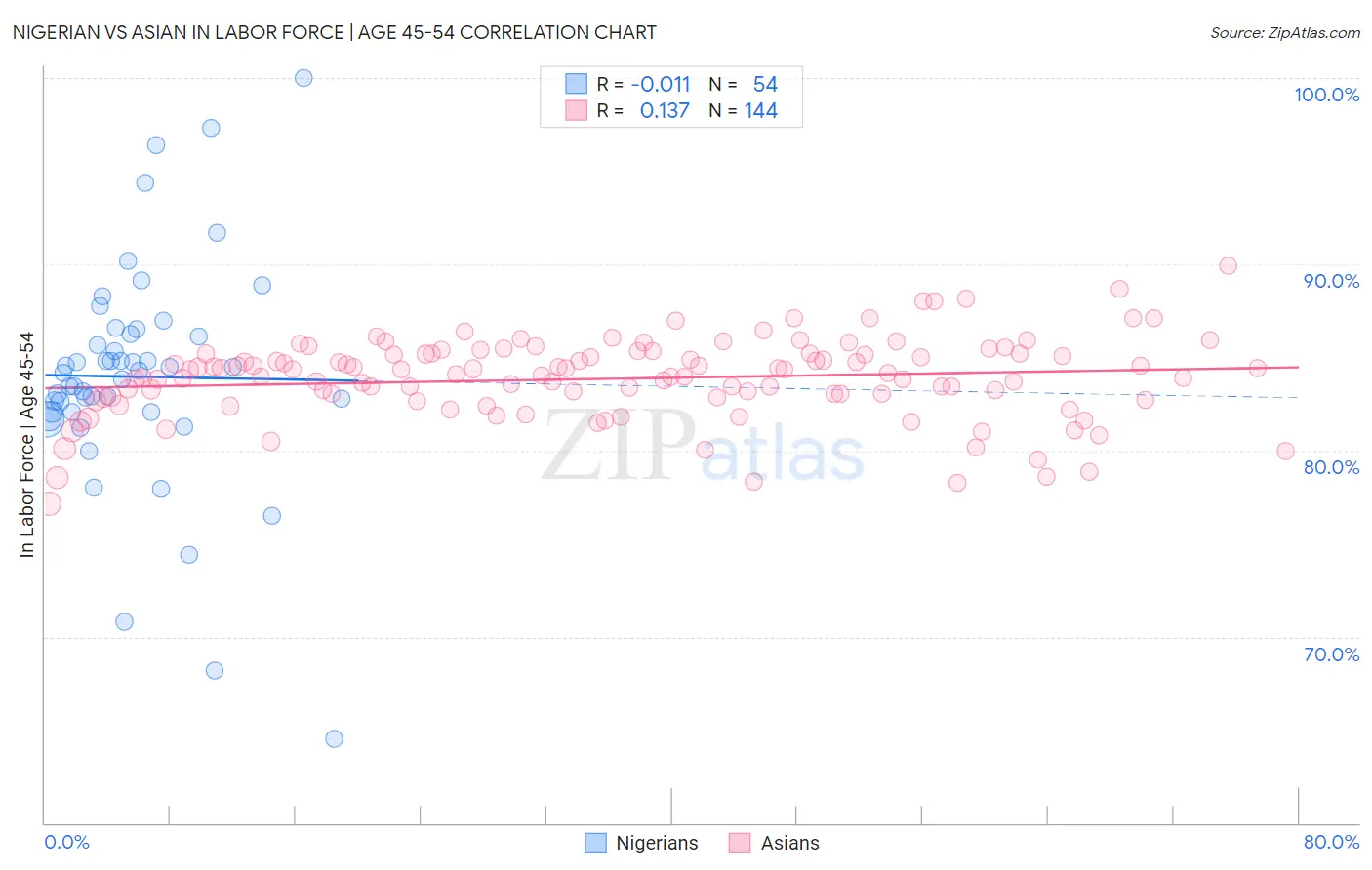 Nigerian vs Asian In Labor Force | Age 45-54