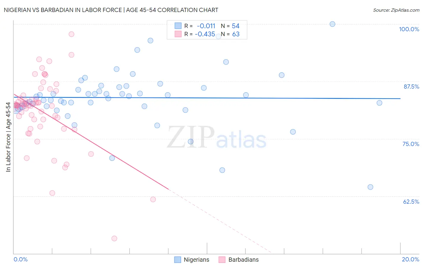 Nigerian vs Barbadian In Labor Force | Age 45-54