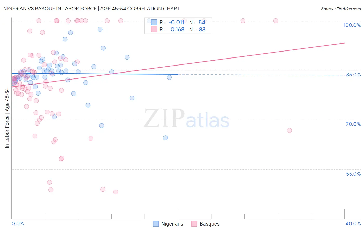 Nigerian vs Basque In Labor Force | Age 45-54