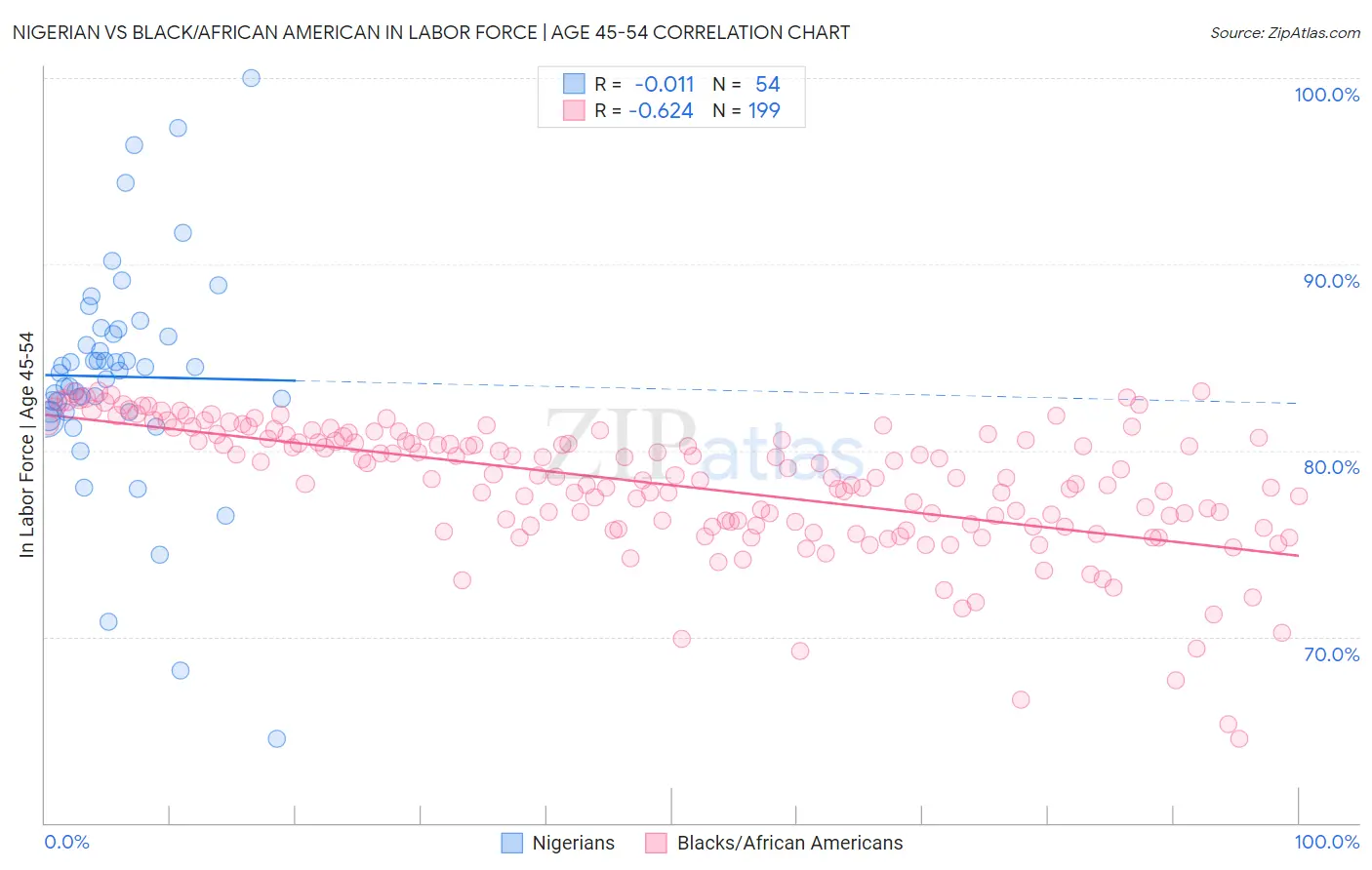 Nigerian vs Black/African American In Labor Force | Age 45-54